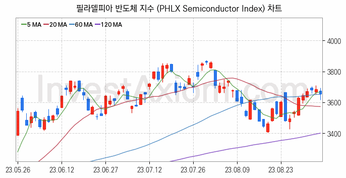 미국증시 필라델피아 반도체 주가지수 (PHLX Semiconductor Index) 차트