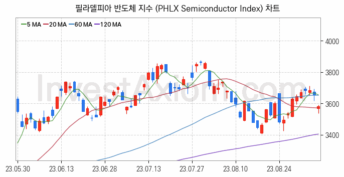 미국증시 필라델피아 반도체 주가지수 (PHLX Semiconductor Index) 차트