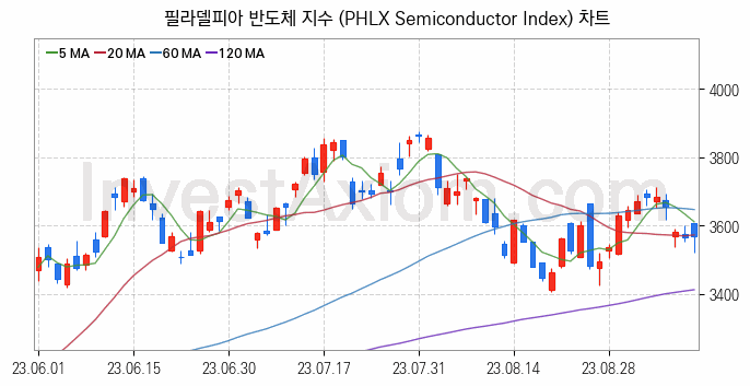 미국증시 필라델피아 반도체 주가지수 (PHLX Semiconductor Index) 차트