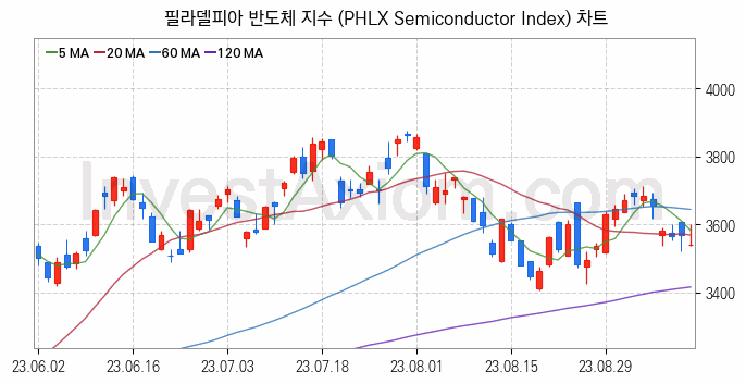 미국증시 필라델피아 반도체 주가지수 (PHLX Semiconductor Index) 차트