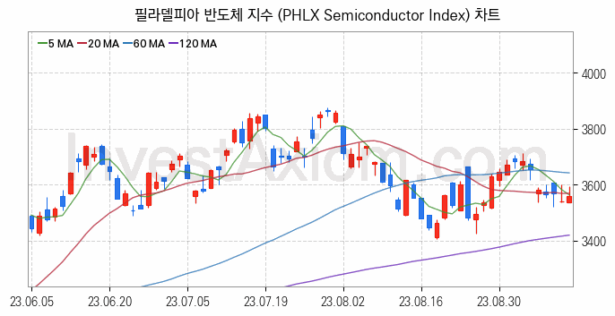 미국증시 필라델피아 반도체 주가지수 (PHLX Semiconductor Index) 차트