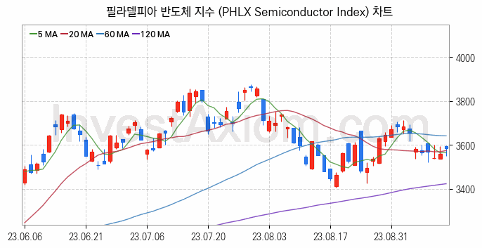 미국증시 필라델피아 반도체 주가지수 (PHLX Semiconductor Index) 차트