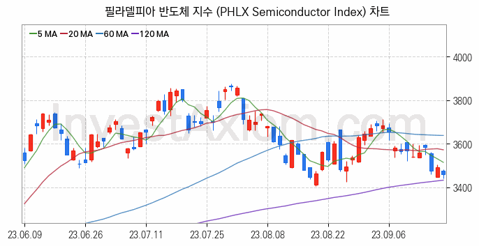 미국증시 필라델피아 반도체 주가지수 (PHLX Semiconductor Index) 차트