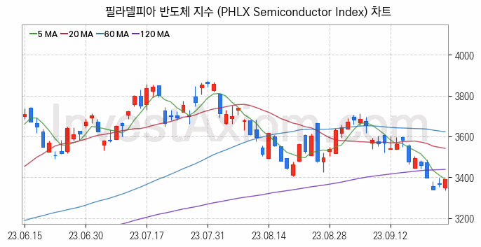 미국증시 필라델피아 반도체 주가지수 (PHLX Semiconductor Index) 차트