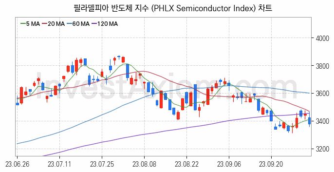 미국증시 필라델피아 반도체 주가지수 (PHLX Semiconductor Index) 차트