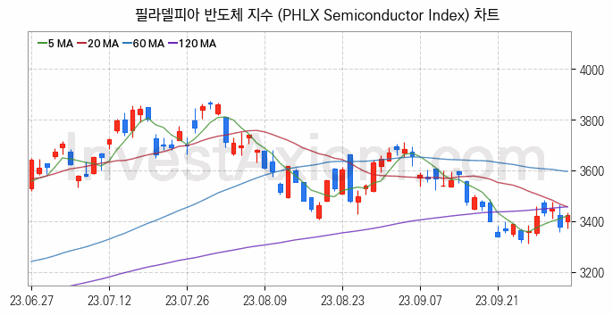 미국증시 필라델피아 반도체 주가지수 (PHLX Semiconductor Index) 차트