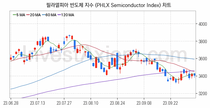 미국증시 필라델피아 반도체 주가지수 (PHLX Semiconductor Index) 차트