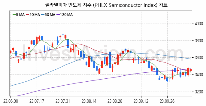 미국증시 필라델피아 반도체 주가지수 (PHLX Semiconductor Index) 차트