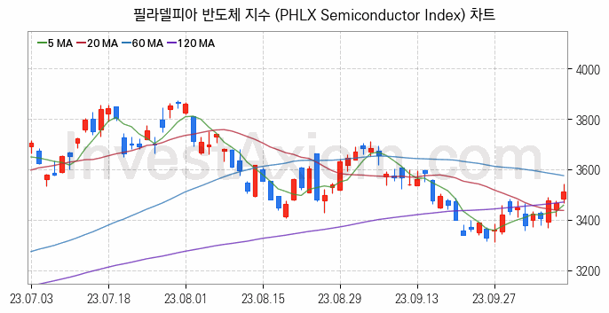 미국증시 필라델피아 반도체 주가지수 (PHLX Semiconductor Index) 차트