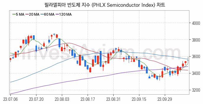 미국증시 필라델피아 반도체 주가지수 (PHLX Semiconductor Index) 차트