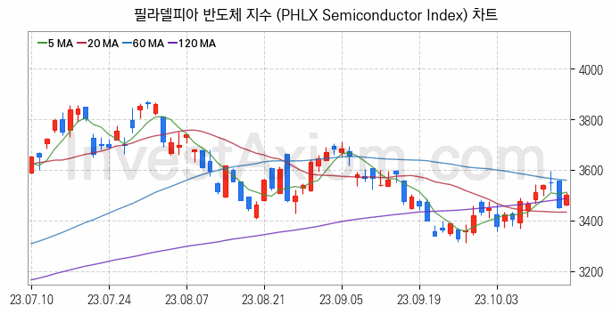 미국증시 필라델피아 반도체 주가지수 (PHLX Semiconductor Index) 차트