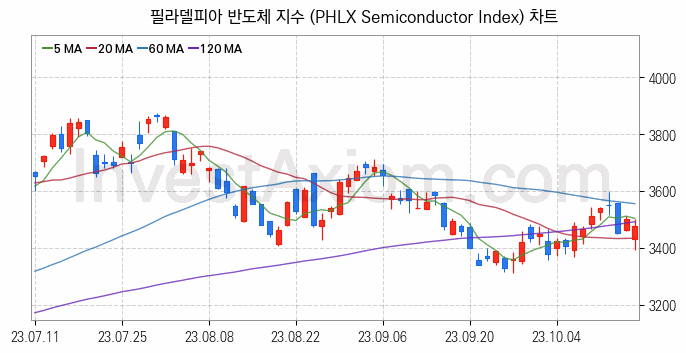 미국증시 필라델피아 반도체 주가지수 (PHLX Semiconductor Index) 차트