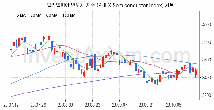 미국증시 필라델피아 반도체 주가지수 (PHLX Semiconductor Index) 차트