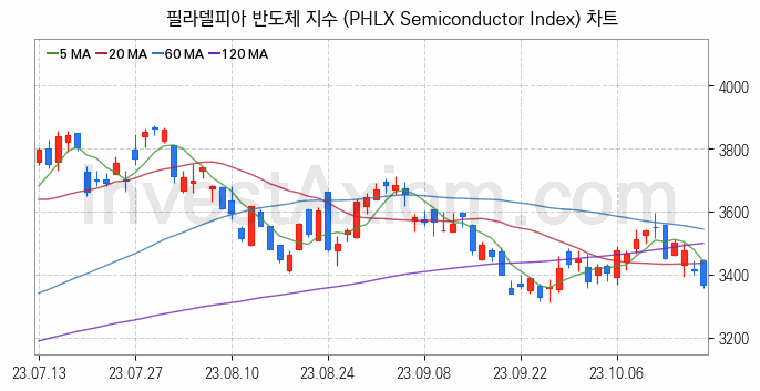 미국증시 필라델피아 반도체 주가지수 (PHLX Semiconductor Index) 차트