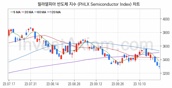 미국증시 필라델피아 반도체 주가지수 (PHLX Semiconductor Index) 차트