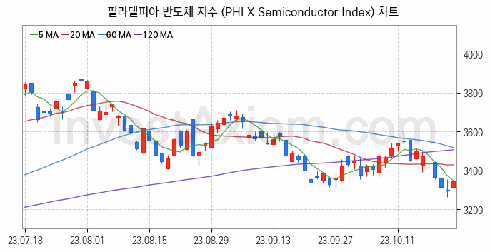 미국증시 필라델피아 반도체 주가지수 (PHLX Semiconductor Index) 차트