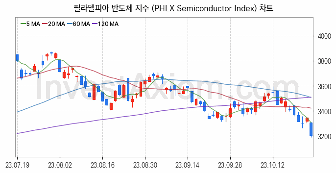 미국증시 필라델피아 반도체 주가지수 (PHLX Semiconductor Index) 차트