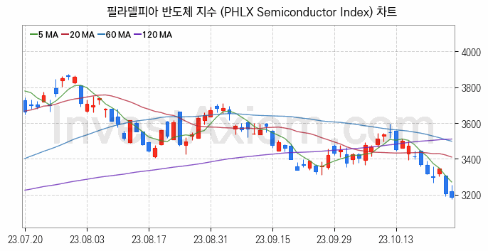 미국증시 필라델피아 반도체 주가지수 (PHLX Semiconductor Index) 차트