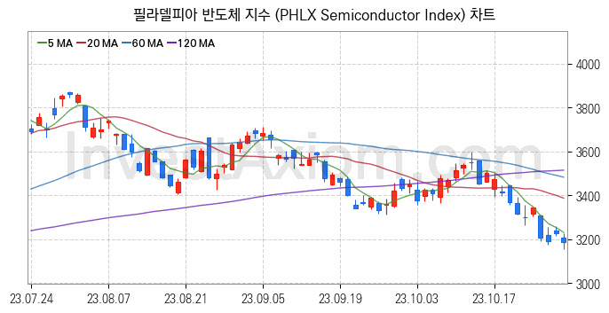 미국증시 필라델피아 반도체 주가지수 (PHLX Semiconductor Index) 차트