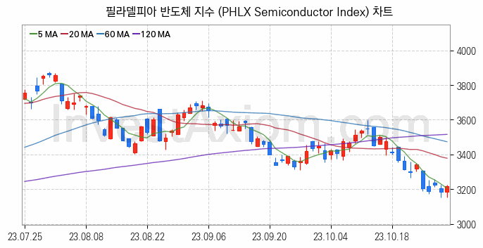 미국증시 필라델피아 반도체 주가지수 (PHLX Semiconductor Index) 차트