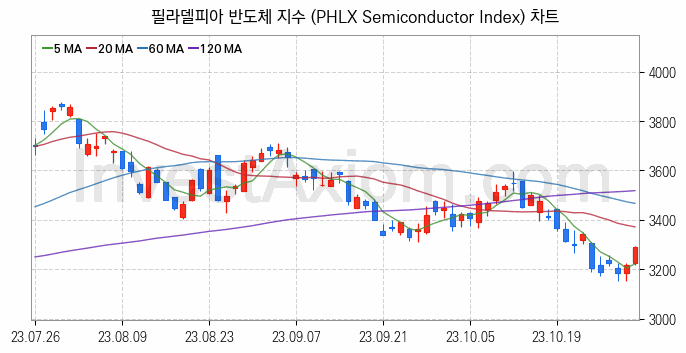 미국증시 필라델피아 반도체 주가지수 (PHLX Semiconductor Index) 차트