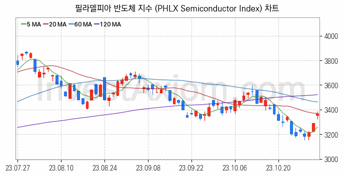 미국증시 필라델피아 반도체 주가지수 (PHLX Semiconductor Index) 차트