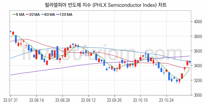 미국증시 필라델피아 반도체 주가지수 (PHLX Semiconductor Index) 차트