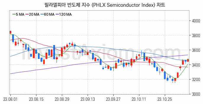 미국증시 필라델피아 반도체 주가지수 (PHLX Semiconductor Index) 차트