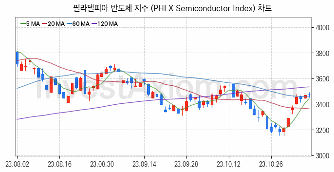 미국증시 필라델피아 반도체 주가지수 (PHLX Semiconductor Index) 차트