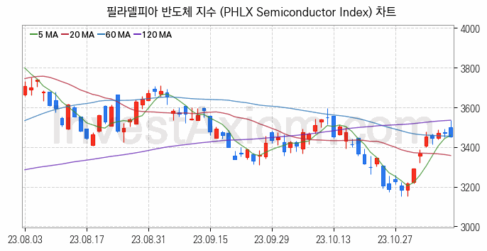 미국증시 필라델피아 반도체 주가지수 (PHLX Semiconductor Index) 차트