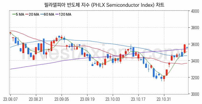 미국증시 필라델피아 반도체 주가지수 (PHLX Semiconductor Index) 차트