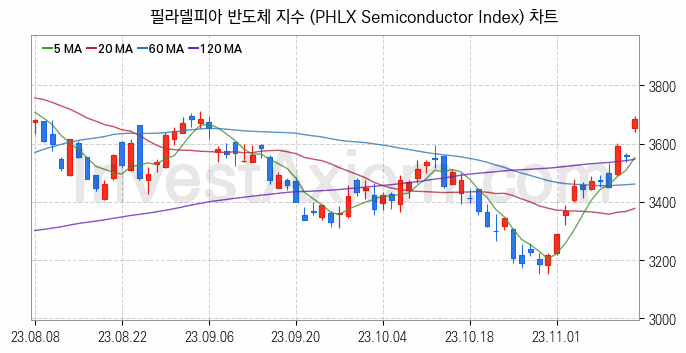 미국증시 필라델피아 반도체 주가지수 (PHLX Semiconductor Index) 차트