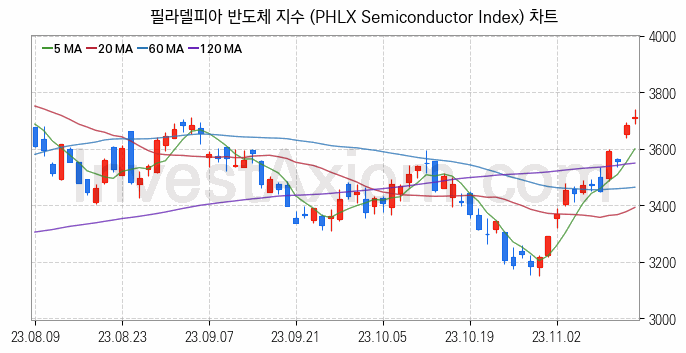 미국증시 필라델피아 반도체 주가지수 (PHLX Semiconductor Index) 차트