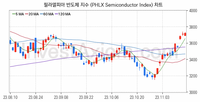 미국증시 필라델피아 반도체 주가지수 (PHLX Semiconductor Index) 차트