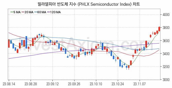 미국증시 필라델피아 반도체 주가지수 (PHLX Semiconductor Index) 차트