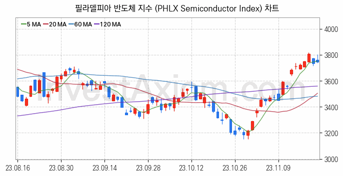 미국증시 필라델피아 반도체 주가지수 (PHLX Semiconductor Index) 차트