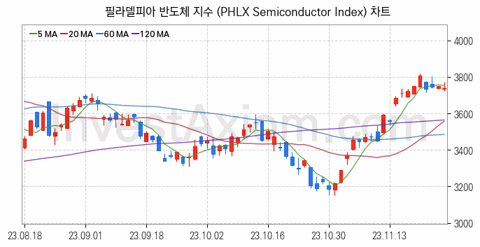 미국증시 필라델피아 반도체 주가지수 (PHLX Semiconductor Index) 차트