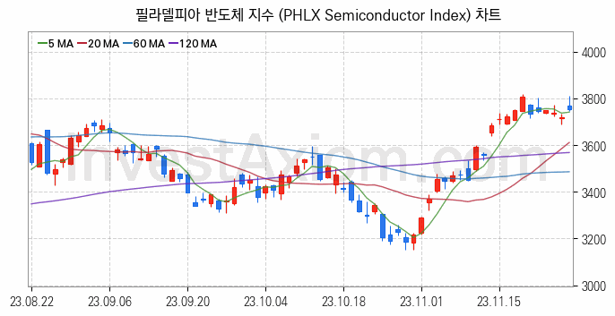 미국증시 필라델피아 반도체 주가지수 (PHLX Semiconductor Index) 차트