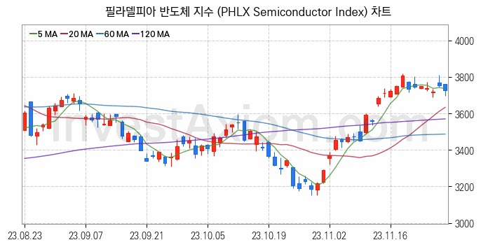 미국증시 필라델피아 반도체 주가지수 (PHLX Semiconductor Index) 차트