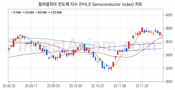 미국증시 필라델피아 반도체 주가지수 (PHLX Semiconductor Index) 차트