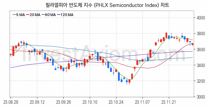 미국증시 필라델피아 반도체 주가지수 (PHLX Semiconductor Index) 차트