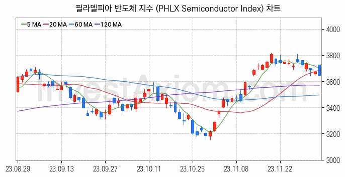 미국증시 필라델피아 반도체 주가지수 (PHLX Semiconductor Index) 차트