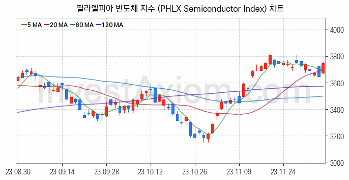 미국증시 필라델피아 반도체 주가지수 (PHLX Semiconductor Index) 차트