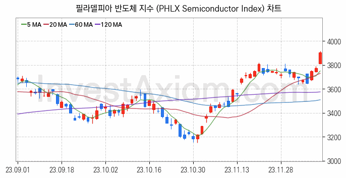 미국증시 필라델피아 반도체 주가지수 (PHLX Semiconductor Index) 차트