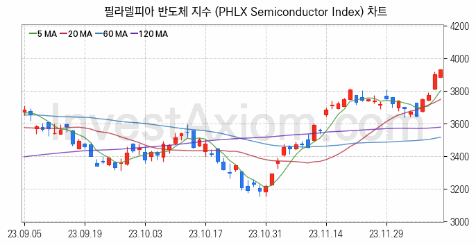 미국증시 필라델피아 반도체 주가지수 (PHLX Semiconductor Index) 차트