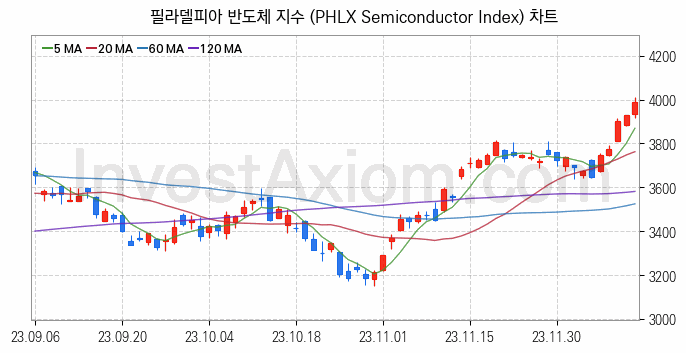 미국증시 필라델피아 반도체 주가지수 (PHLX Semiconductor Index) 차트