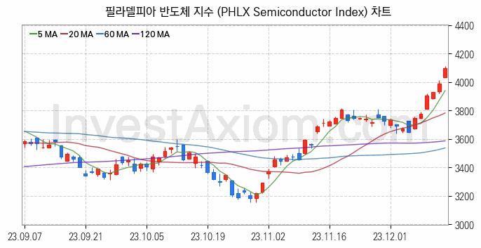 미국증시 필라델피아 반도체 주가지수 (PHLX Semiconductor Index) 차트