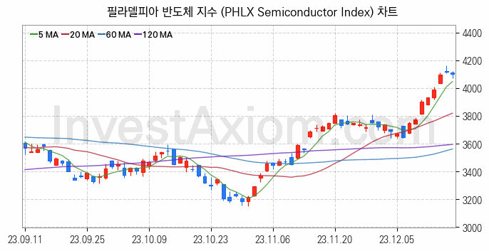 미국증시 필라델피아 반도체 주가지수 (PHLX Semiconductor Index) 차트