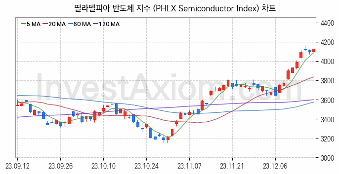 미국증시 필라델피아 반도체 주가지수 (PHLX Semiconductor Index) 차트