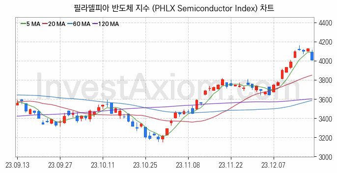 미국증시 필라델피아 반도체 주가지수 (PHLX Semiconductor Index) 차트